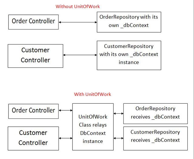 Unit of Work in Repository Pattern
